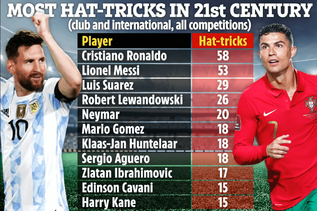 Messi ghi được hơn 50 pha hat trick trong quá trình thi đấu chuyên nghiệp