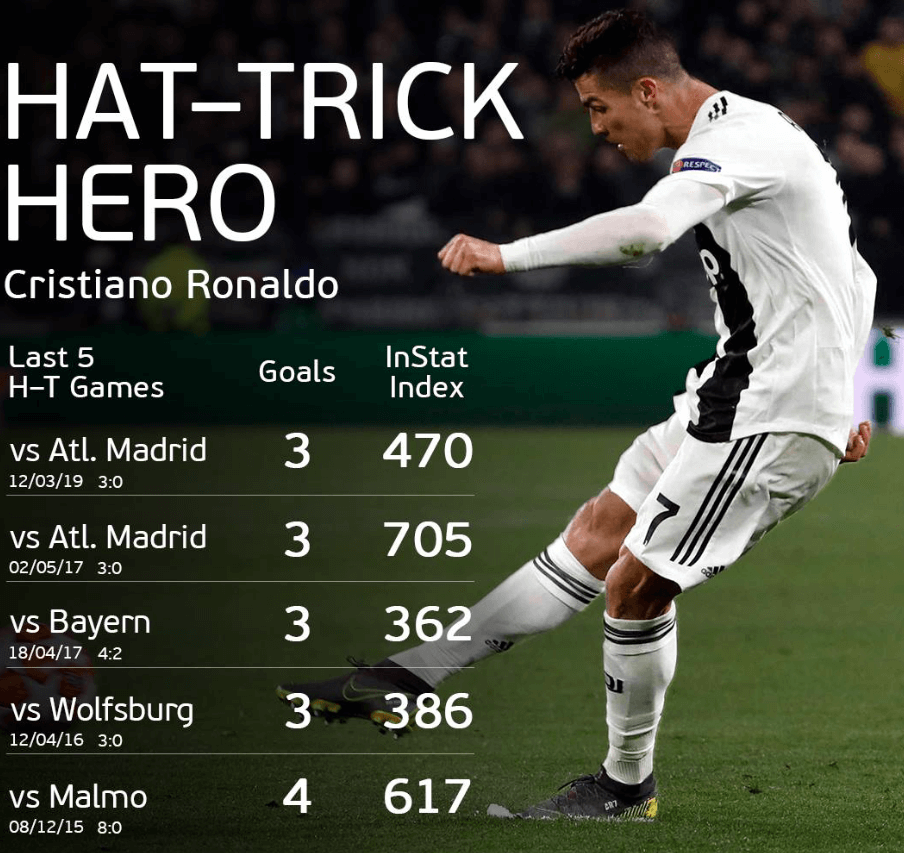 Ronaldo ghi được chuỗi thành tích hat trick đáng nể trong sự nghiệp