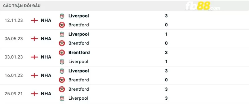 Lịch sử đối đầu của Brentford vs Liverpool