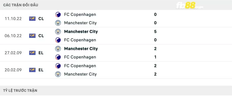 Lịch sử đối đầu của Copenhagen vs Manchester City