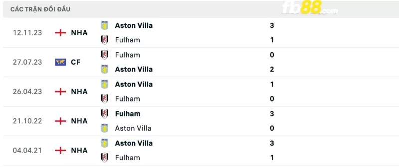 Lịch sử đối đầu của Fulham vs Aston Villa