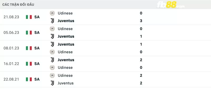 Lịch sử đối đầu của Juventus vs Udinese
