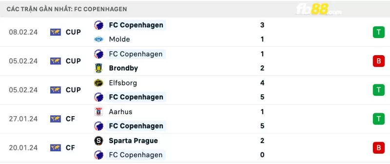 Kết quả của Copenhagen gần đây