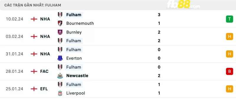 Kết quả của Fulham gần đây