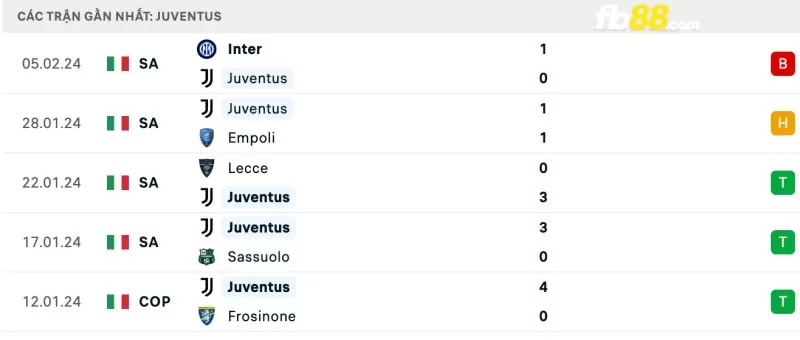 Kết quả của Juventus gần đây