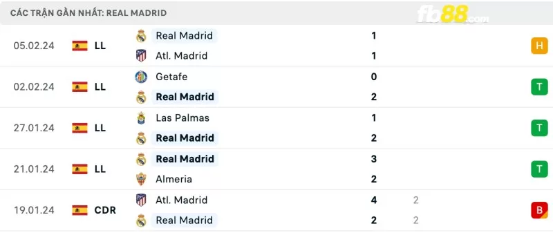Phong độ của Real Madrid gần đây