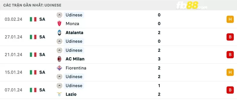 Phong độ của Udinese gần đây