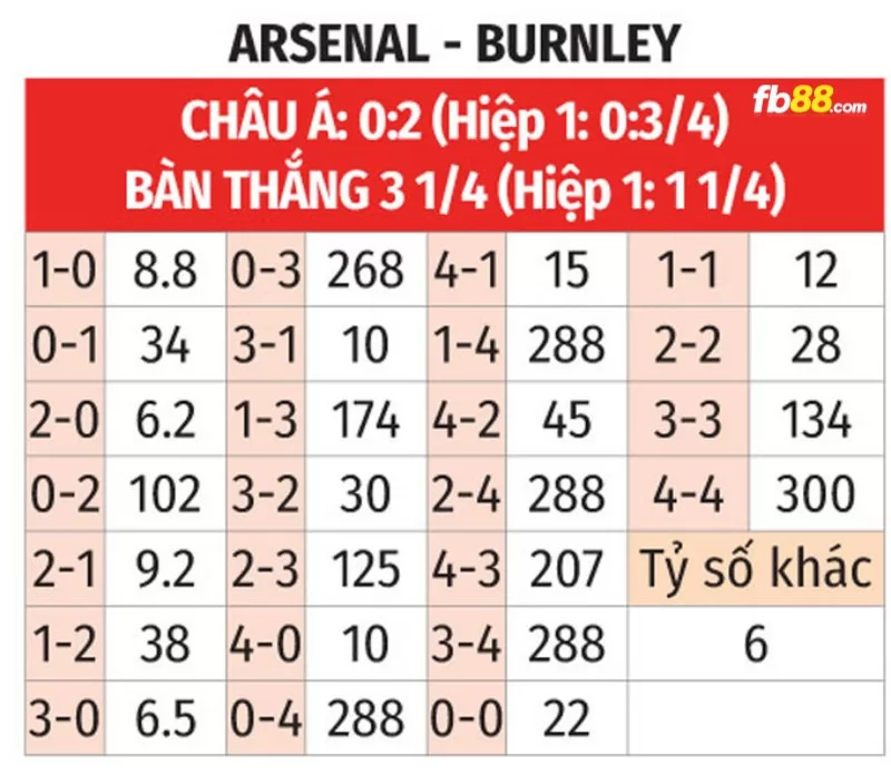 Soi kèo tỉ số trận Burnley vs Arsenal