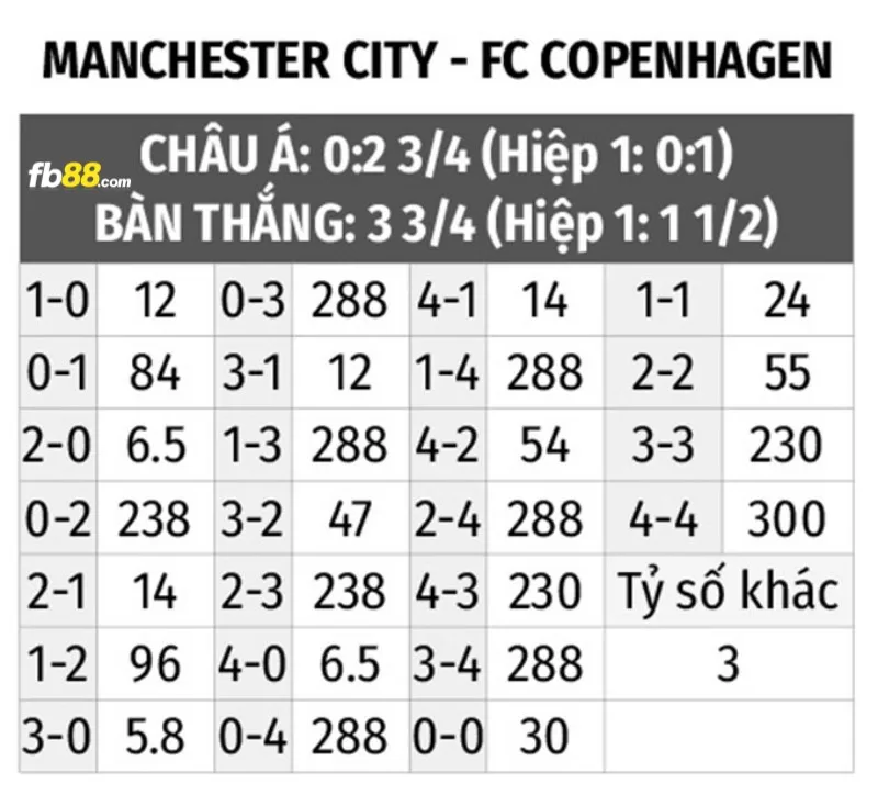 Soi kèo tỉ số trận Copenhagen vs Manchester City