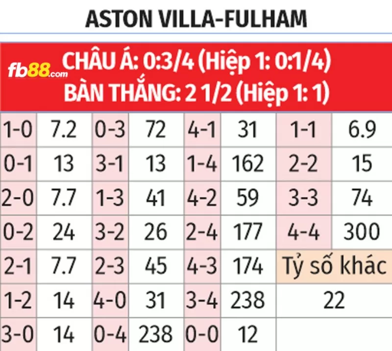 Soi kèo tỉ số trận Fulham vs Aston Villa