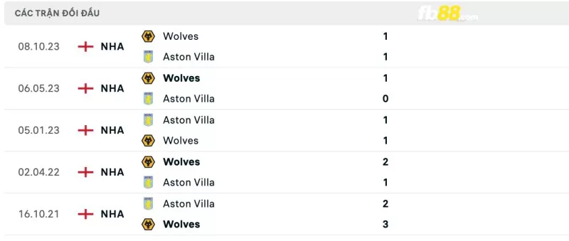 Lịch sử đối đầu của Aston Villa vs Wolverhampton