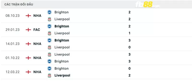 Lịch sử đối đầu của Liverpool vs Brighton