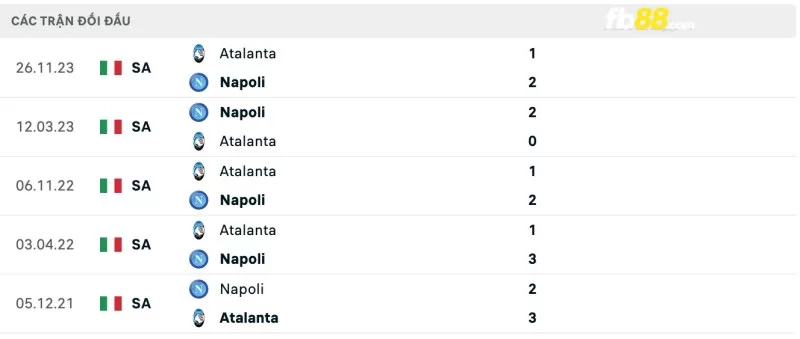 Lịch sử đối đầu của Napoli vs Atalanta