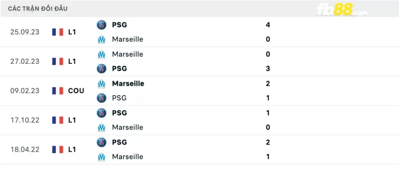 Lịch sử đối đầu của Olympique Marseille vs PSG