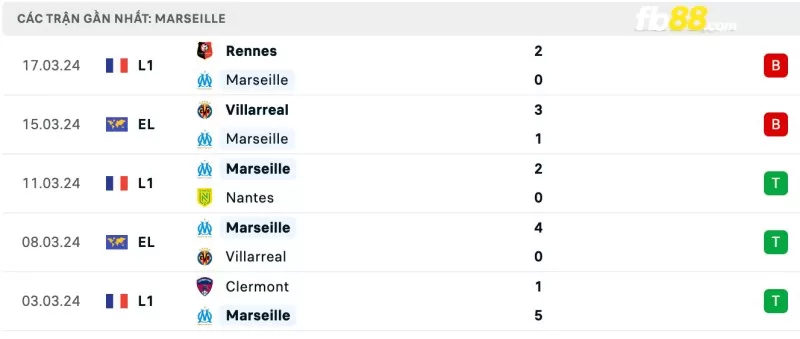 Phong độ của Olympique Marseille gần đây