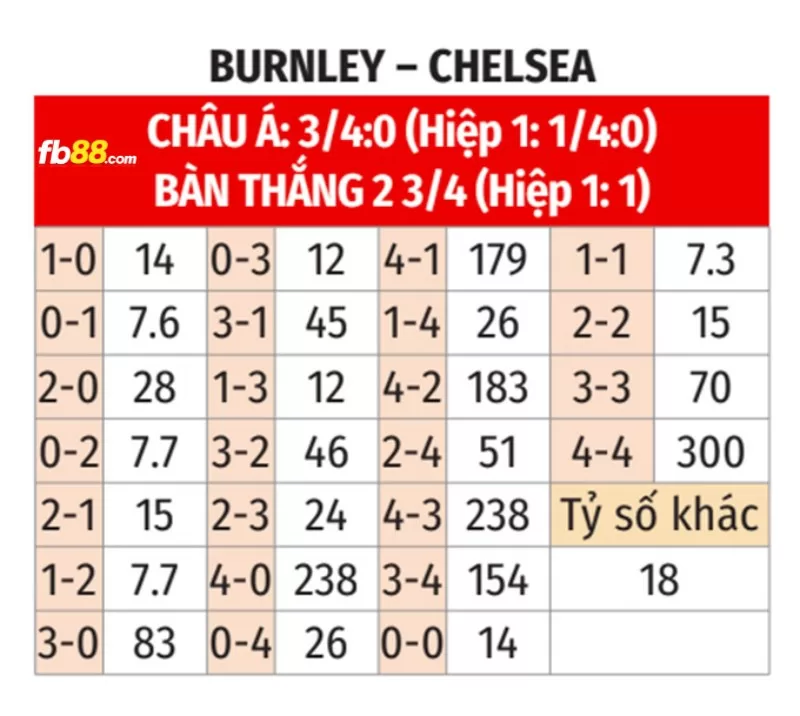 Soi kèo tỉ số trận Chelsea vs Burnley