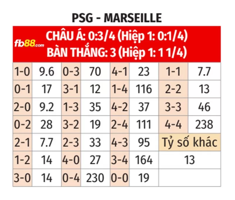 Soi kèo tỉ số trận Olympique Marseille vs PSG