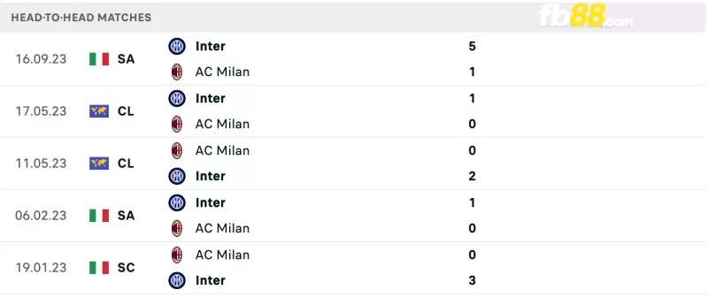 Lịch sử đối đầu của AC Milan vs Inter Milan