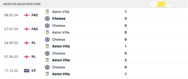 Lịch sử đối đầu của Aston Villa vs Chelsea