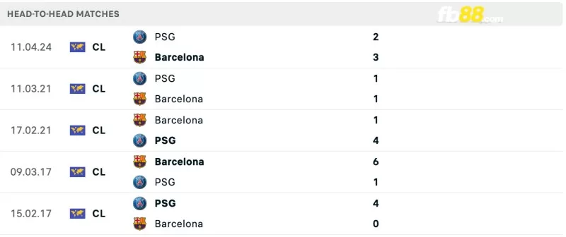 Lịch sử đối đầu của Barcelona vs PSG