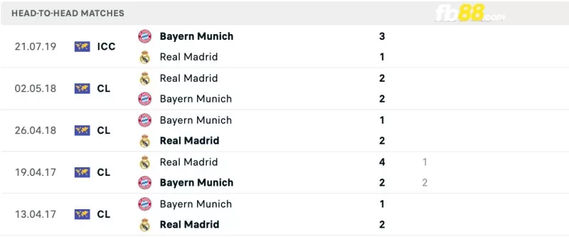 Lịch sử đối đầu của Bayern Munchen vs Real Madrid