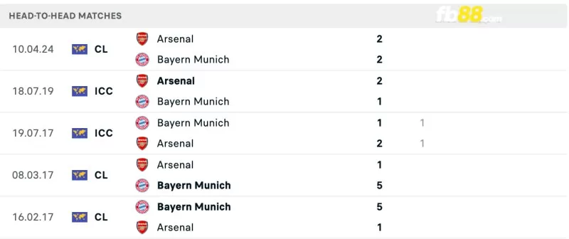 Lịch sử đối đầu của Bayern Munich vs Arsenal