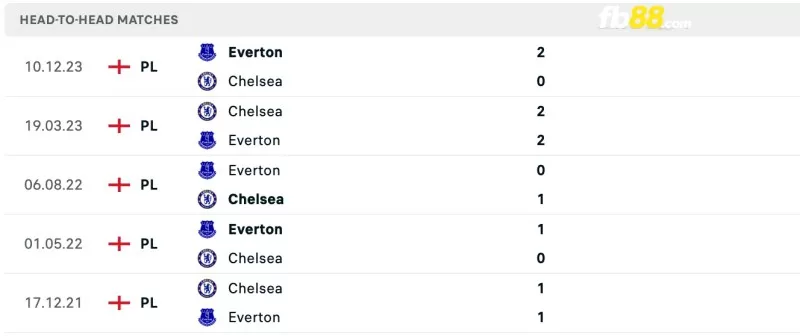 Lịch sử đối đầu của Chelsea vs Everton