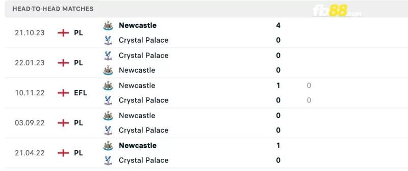 Lịch sử đối đầu của Crystal Palace vs Newcastle