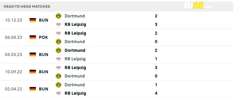 Lịch sử đối đầu của Leipzig vs Dortmund