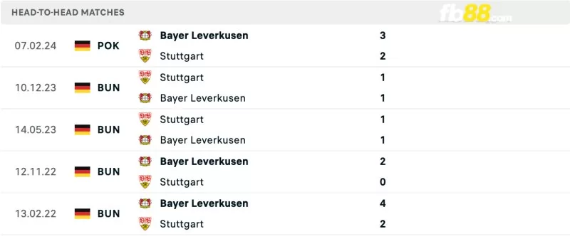 Lịch sử đối đầu của Leverkusen vs Stuttgart