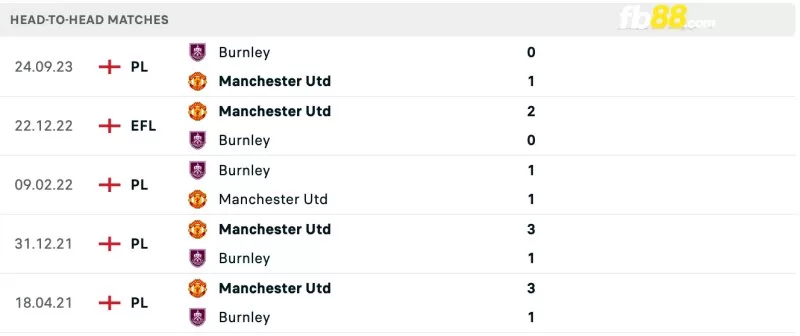 Lịch sử đối đầu của Manchester United vs Burnley