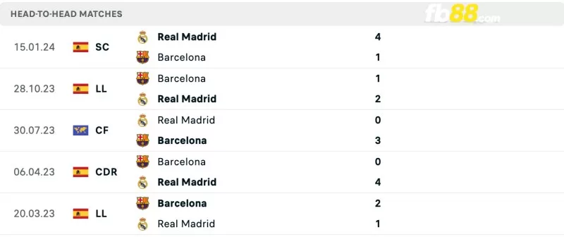 Lịch sử đối đầu của Real Madrid vs Barcelona