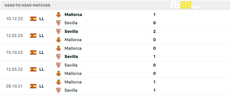 Lịch sử đối đầu của Sevilla vs Mallorca