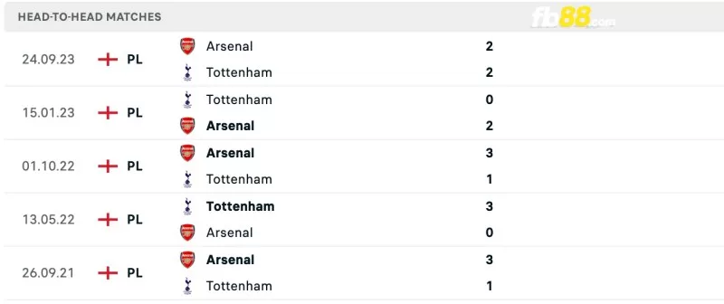 Lịch sử đối đầu của Tottenham vs Arsenal