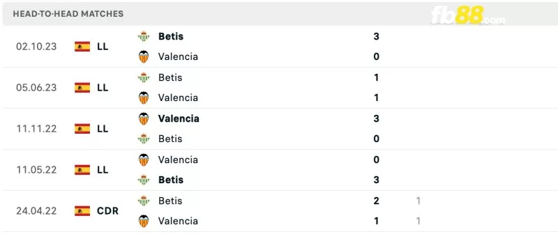 Lịch sử đối đầu của Valencia vs Real Betis