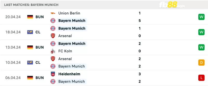 Phong độ của Bayern Munchen gần đây