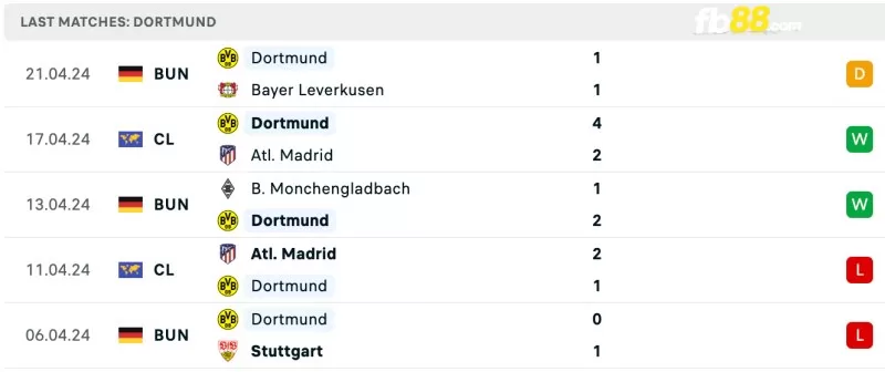 Phong độ của Dortmund gần đây
