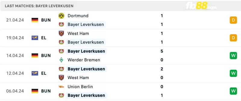 Phong độ của Leverkusen gần đây
