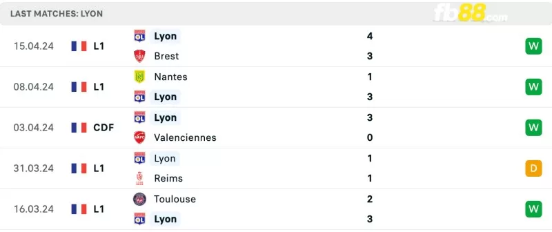 Phong độ của Olympique Lyonnais gần đây