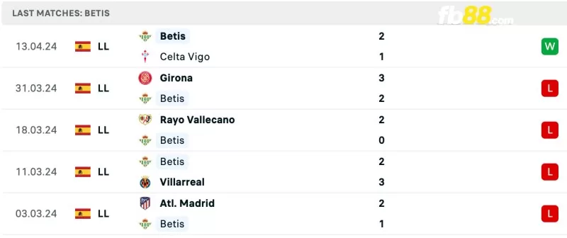 Phong độ của Real Betis gần đây