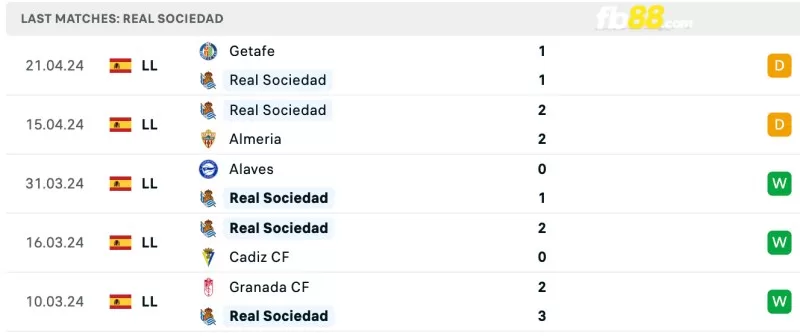 Phong độ của Real Sociedad gần đây