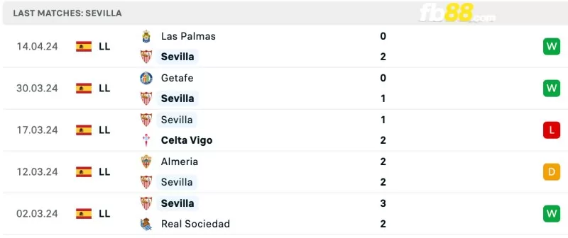 Phong độ của Sevilla gần đây