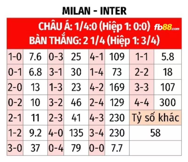 Soi kèo tỉ số trận AC Milan vs Inter Milan