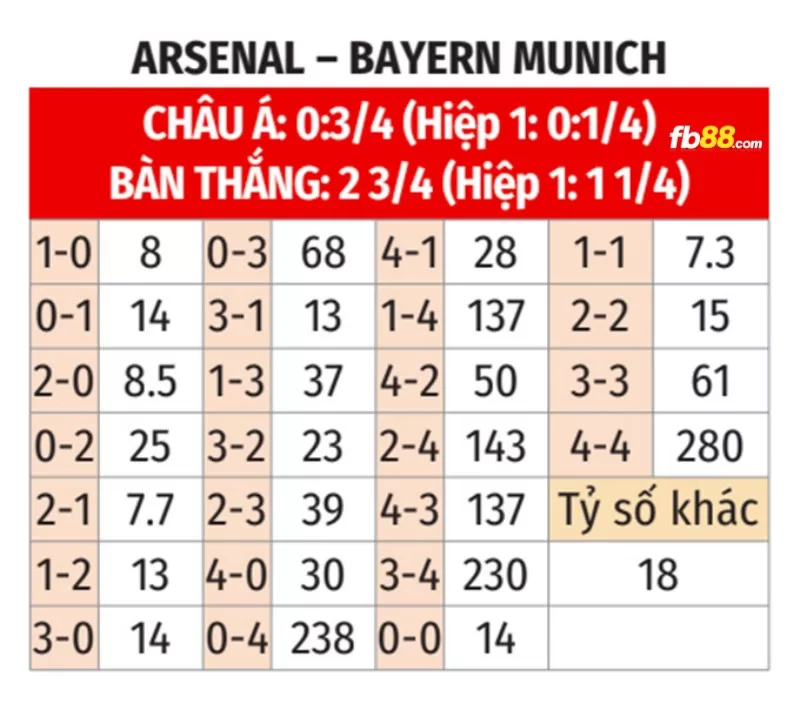 Soi kèo tỉ số trận Bayern Munich vs Arsenal