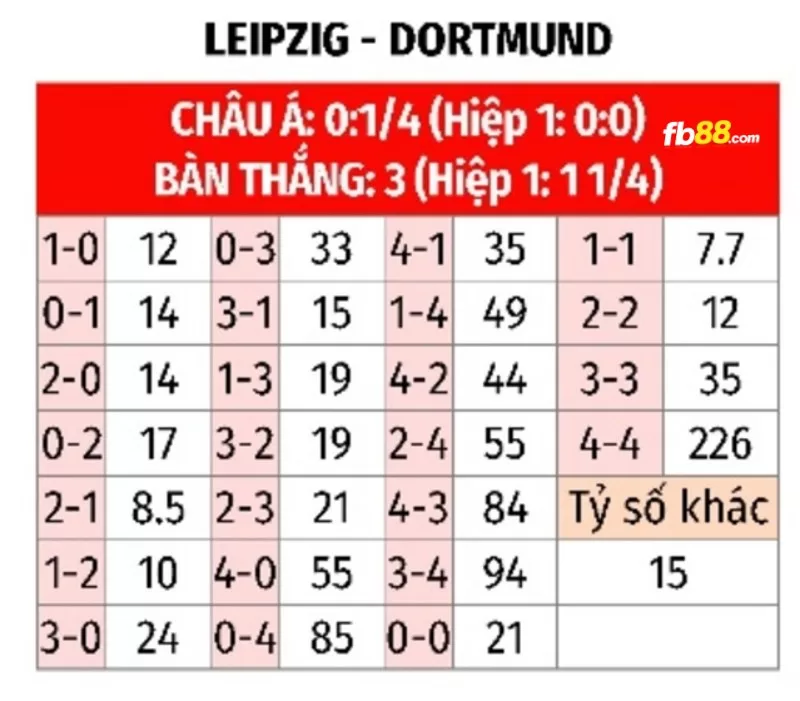 Soi kèo tỉ số trận Leipzig vs Dortmund