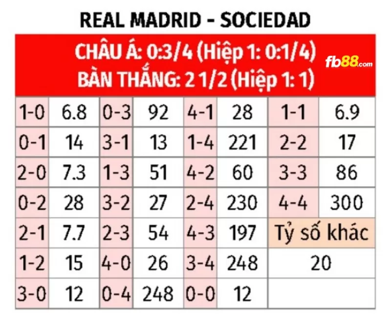 Soi kèo tỉ số trận Real Sociedad vs Real Madrid