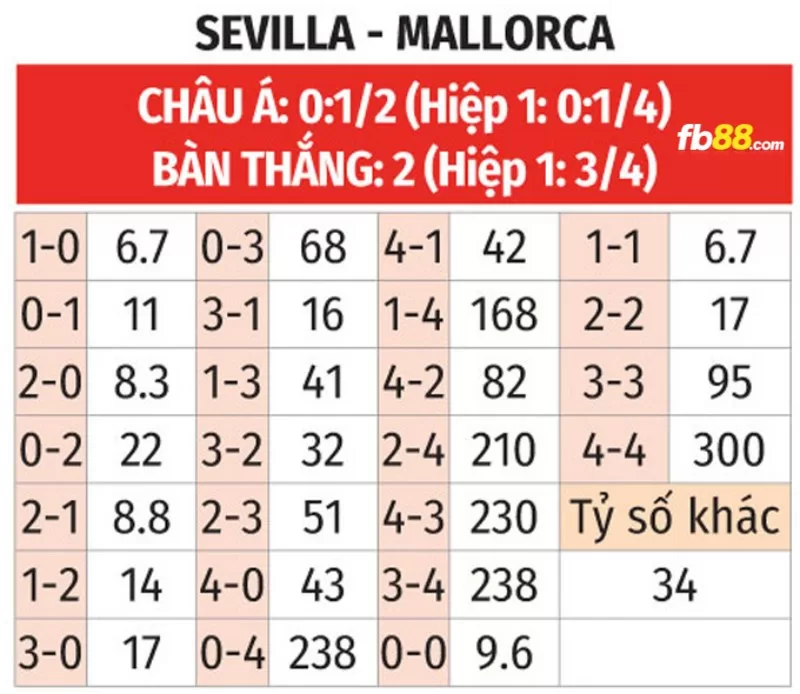 Soi kèo tỉ số trận Sevilla vs Mallorca