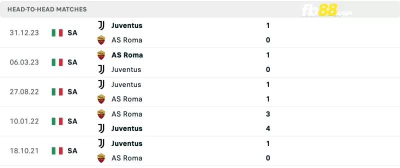Lịch sử đối đầu của AS Roma vs Juventus