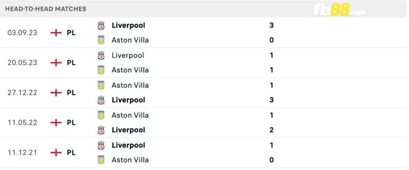 Lịch sử đối đầu của Aston Villa vs Liverpool