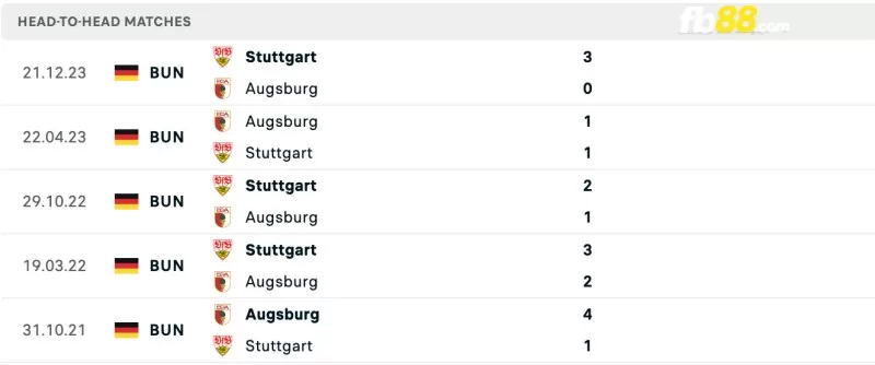 Lịch sử đối đầu của Augsburg vs Stuttgart